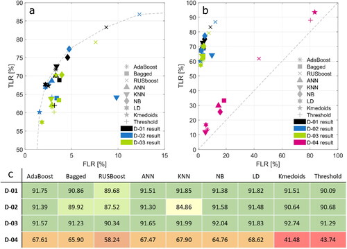 Figure 5. ROC graph showing classification performances for D-01, D-02, D-03 (a), and D-04 (b) (see description of test cases in Table 2). The marker style depicts the classifier, and the colors are used to differentiate between different study cases. The grey line in (a) shows the optimal front, while the grey line in (b) simply connects FLR = TLR = 0 and FLR = TLR = 100. Note the different limits on the axes. Overall classification accuracies [%] are shown in (c).