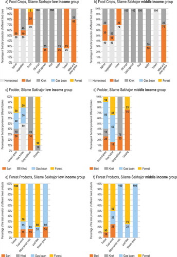 Figure 4. The estimated proportion of different food crops, feeds, fuel wood and timber harvested in different land use patches in Silame Sakhajor. Other constr. mtrl. - Other construction material