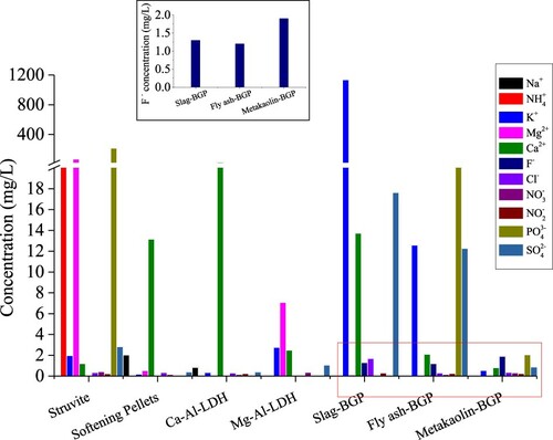 Figure 4. Ion leaching from low-cost mineral-based materials; Inset: F- leaching from geopolymers. (BGP: based geopolymer).