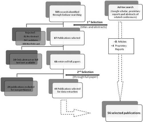 Fig. 1. Flow diagram of reviewed publications.The diagram shows the number of selected publications at the different search phases, including the Embase search results, and the additional articles retrieved using the ad hoc search.