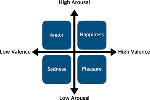 Figure 1. Dimensional model of emotions. The model shows how the different emotions can be represented based on valence and arousal.