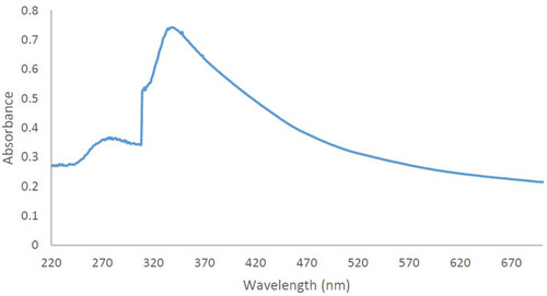 Figure 2 UV/Vis spectrum of the synthesized CuO-NPs.