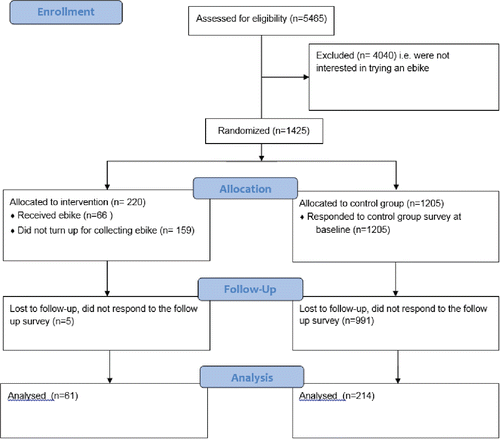 Figure 2. Consolidated standards of reporting trials (Schulz, Altman, & Moher, 2010) flow diagram showing the number of participants in trial and control groups, enrollment, treatment allocation, follow-up, and analysis.