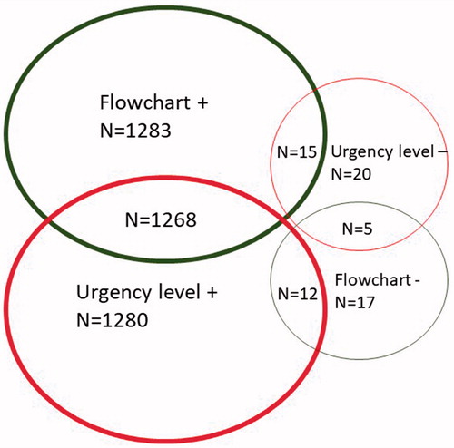 Figure 2. Nurses Flowchart selection and SALOMON level determination as compared with reference at T2.