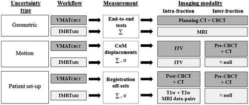 Figure 1. Stages of the uncertainty analysis and imaging modalities used for the PTVmean estimation of the two considered workflows: the clinical VMATCBCT and the prospective IMRTMRI.