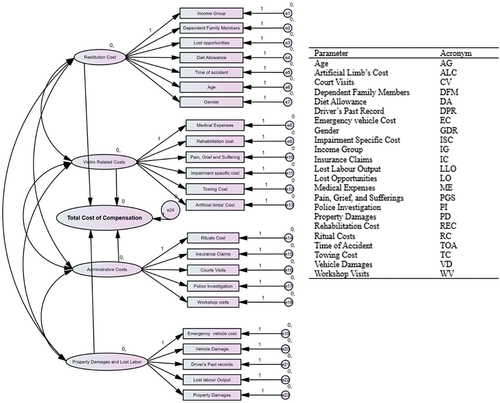 Figure 9. Structural Model with factors and parameters.