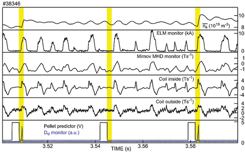 Fig. 4. Alternative approach for missed-out pellet detection. Even under H-mode with strong ELM activity, with some likelihood such events can be recognized. Relying on pellet arrival is expected only within a short phase, which is visualized by the yellow bars; absence of typical pellet-related impact indicates a missed-out event.