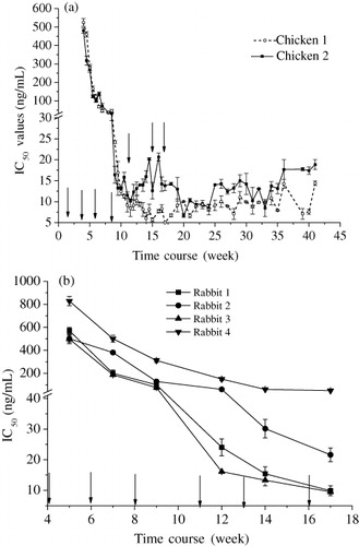 Figure 2. Time-dependent changes in IC50 values of (a) IgY and (b) IgG after immunisation.Each point is the IC50 value of IgY or IgG. The arrows indicate immunisation time points.