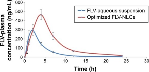 Figure 4 Mean ± (SD) plasma concentrations for FLV- NLCs film and FLV aqueous suspension.Abbreviations: FLV, fluvastatin; FLV-NLCs, fluvastatin nanostructured lipid carriers; h, hours.