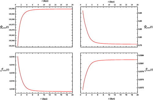 Figure 3. Computation of the effective relaxation modulus for the dermis. H/L=0.25 and x2=0.5.