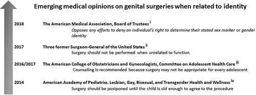 Figure 2. Emerging medical opinions during this decade on genital surgeries when related to identity. i. Verbatim text. It refers to sex reassignment medical procedures for trans* individuals. ii. Elders, Statcher, & Carmona (Citation2017). iii. Committee Opinion, Number 686, January 2017 is a revised version of Committee Opinion Number 662, May 2016. iv. This opinion by the Lesbian, Gay, Bisexual, and Transgender Health and Wellness Committee was published 8 years after the retraction of the original clinical guideline by the American Academy of Pediatrics that recommended surgical intervention shortly after birth (AAP, Citation2000, Citation2007).