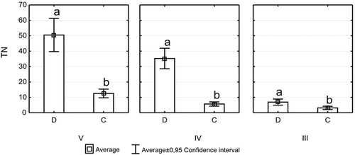 Figure 3. Total nitrogen (TN) concentration (mg · L−1) for coniferous (C) and deciduous (D) species in different decay classes (III, IV, and V); different lowercase alphabets mean significant differences.