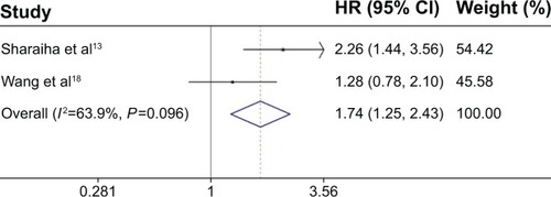 Figure 2 Forest plot of the association between NLR and DFS in EC.