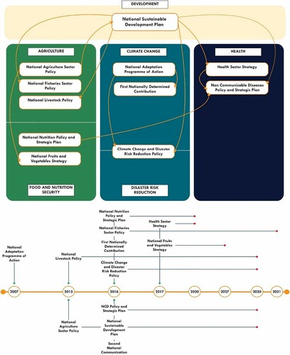 Figure 2. Policy alignment map and timeline of planning documents for Vanuatu.
