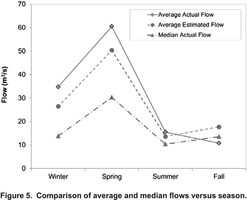 Figure 5. Comparison of average and median flows versus season.