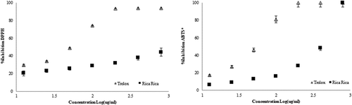 Figure 3. Antioxidant capacity of the RR (Acantholippia deserticola (Phil. ex F. Phil.) Moldenke) infusion measured by (A) DPPH and (B) ABTS* methods.Figura 3. Capacidad antioxidante de la infusión de RR (Acantholippia deserticola (Phil. ex F. Phil.) Moldenke), medida con los métodos (A) DPPH y (B) ABTS*.