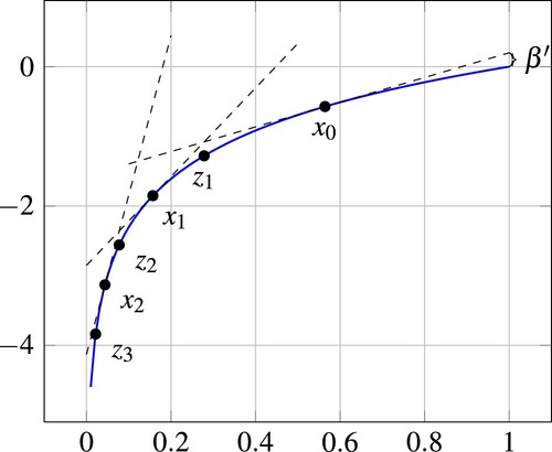 Figure 8. Approximation of the logarithm (solid line) via linear inequalities (dashed lines). The shown plot corresponds to the choice β′=0.2. With the tangents through the three points x0, x1, x2 we obtain an upper approximation of ln⁡(x) with an additive error of at most β′=0.2 for the interval [δ0,1]=[z3,1]≈[0.022,1] which is attained at the points z1, z2 and z3.