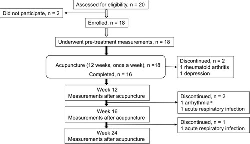 Figure 1 Trial profile. *The patient experiencing exertional arrhythmia during cardiopulmonary exercise testing (CPET) at 12 weeks underwent further follow-up examinations except for cardiopulmonary exercise testing.