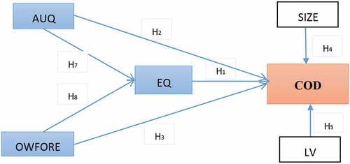 Figure 1. Influence of GC, EQ on FV.