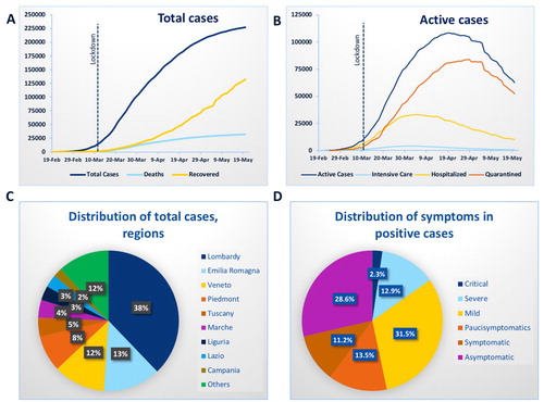 Figure 1. Panel A: distribution over time of total positive cases, recovered and deceased in the 3 months of the COVID-19 epidemy in Italy. Panel B: distribution over time of active cases, in hospital or in intensive care unit (ICU) or at home in quarantine. Panel C: distribution of total positive cases in various region of Italy at the end of May. Panel D: distribution of symptoms in positive cases: asymptomatic (with no apparent signs or symptoms of disease), paucisymptomatic (with general mild symptoms like general malaise and l ow grade fever, but no clear signs of disease); symptomatic includes mild symptomatic, ie those with clear but mild symptoms (e.g., respiratory disease) but not severe enough to require hospitalization, severe symptomatic, i.e., those that required hospitalization, and critical symptomatic, those requiring the admission to an Intensive Care Unit (ICU).