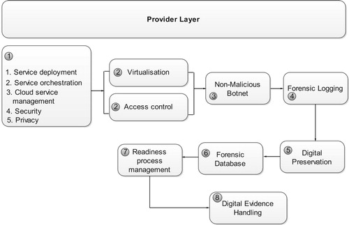 Figure 5: Illustrating components of the provider layer.