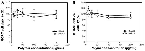 Figure 6 In vitro cytotoxicity of LHSA5 in (A) MCF-7 and (B) MDAMB 231 cells.Notes: Cell viability was measured by MTS-based assay after incubating LMWH or LHSA5 at various polymer concentrations for 24 hours. Data are presented as mean ± SD (n=5).Abbreviations: LMWH, low-molecular-weight heparin; LHSA, LMWH-SA; LMWH, low-molecular-weight heparin; SA, stearylamine; SD, standard deviation.