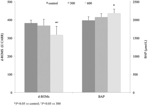 Figure 3. d-ROMs levels of d-ROMs and BAP (M ± SD) in rats supplemented with C. medica cv Diamante extract (300 and 600 mg/kg) for 4 weeks.