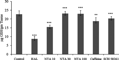 Figure 4.  Effect of NTA and standard drugs on GSH content in mice brain treated with haloperidol. The data are expressed as mean ± S.E. (n = 6).+++p < 0.001 compared with the corresponding value for control mice. ***p < 0.001 compared with corresponding value for haloperidol-treated mice. **p < 0.01 compared with corresponding value for haloperidol-treated mice.