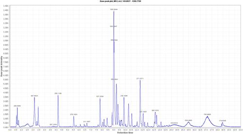 Figure 2 LC-HRESIMS chromatogram of the dereplicated metabolites of Coscinoderma sp. (negative).