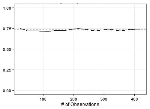 Figure 2. RDS of Polish labour migrants in Oslo. Convergence plot for share of men in sample