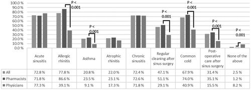 Figure 1. Conditions that nasal saline irrigation is recommended for by Finnish physicians (n = 110) and pharmacists (n = 485).