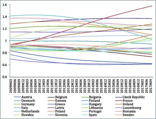 Figure 3. Dynamics of interest rate trajectories on consumer credit granted to households.Source: Own estimates