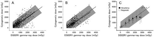 Figure 2. Comparisons of cytogenetically derived gamma-ray dose against the DS02R1 gamma-ray dose. Shaded zone indicates ± 1,175 mGy deviation from the one-to-one relation which is expected to occur as a result of natural variation (see text). A and B) Individual data for Hiroshima and Nagasaki survivors, respectively. Thin solid lines indicate the expected one-to-one relationship (y = x), and thick lines indicate the results of linear regression analysis. C) grouped mean cytogenetic doses. Bars indicate SD’s for the mean.