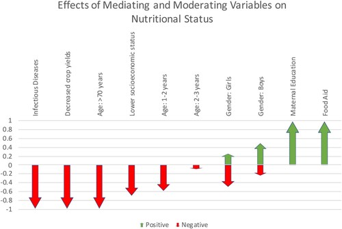 Figure 8. Factors Mediating/Moderating the Relationship between Climate Change and Malnutrition.