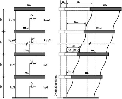 Figure 2. Idealised MDOF mathematical model.