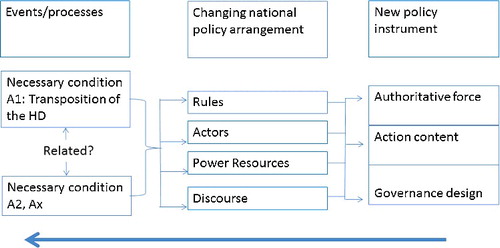 Figure 2. Outcome-based assessment of the possible causal relationships between the new instrument, the changes in the national policy arrangement and introduction of the Habitats Directive (arrow from right to left).