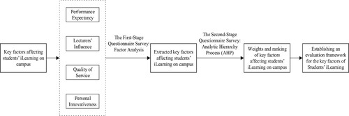 Figure 1. Research procedure and strategy.