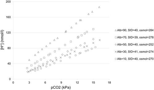 Figure 1. The relation between [H+] and pCO2 in tonometered solutions of artificial plasma with varying concentration of albumin. Albumin (Alb) in g/L, SID in mEq/L and osmolarity (osmol) in mOsm/L.