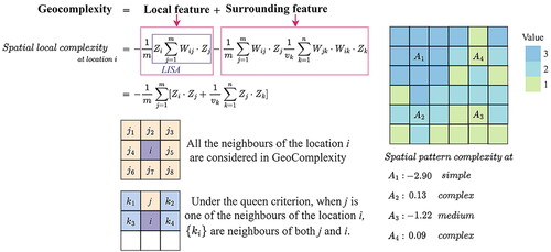 Figure 1. A measure of spatial local complexity.