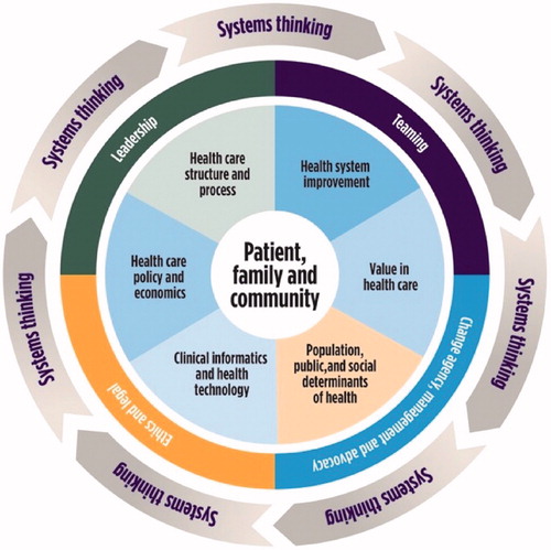 Figure 2. Health systems science curriculum framework. The figure depicts the 12 domains within the health systems science framework developed by the American Medical Association Accelerating Change in Education initiative. At the center are the patient, family, and community, since optimizing individual and population outcomes is the driving motivation. The seven domains around the center are core foundational learning areas. The four domains in the middle circular rim (e.g., leadership and teaming) are the cross-cutting domains, which intersect with all other learning areas. The systems thinking domain surrounds and encompasses the whole framework, demonstrating the importance of a systems-based framework which integrates all parts of the model. The individual domains and their integration are critical to the new curriculum and new professionalism model which emphasizes a comprehensive, systems, and team-based approach. Copyright American Medical Association. Used with permission.