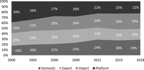 Figure 4. Global fossil fuel investment brokerage, 2000–18.