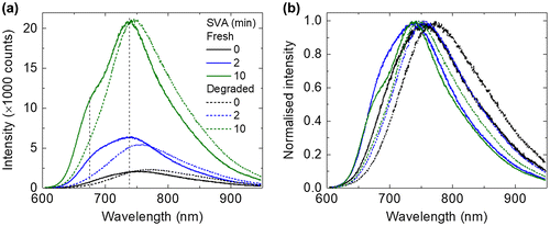 Figure 5. (a) PL spectra corrected by its absorbance at 532 nm (corresponding to the excitation wavelength) and (b) normalised PL spectra of BTR:PC71BM films with increasing SVA time before and after photo-ageing.