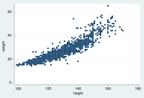 Fig. 1 A scatter plot of height in cm and weight in kg for 1,477 schoolchildren with a correlation coefficient (r) of 0.9.