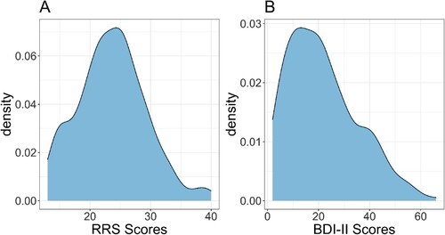 Figure 4. Density plots of the rumination response scale (RRS) scores (Panel A) and Beck-Depression Inventory-II (BDI-II) scores (Panel B).