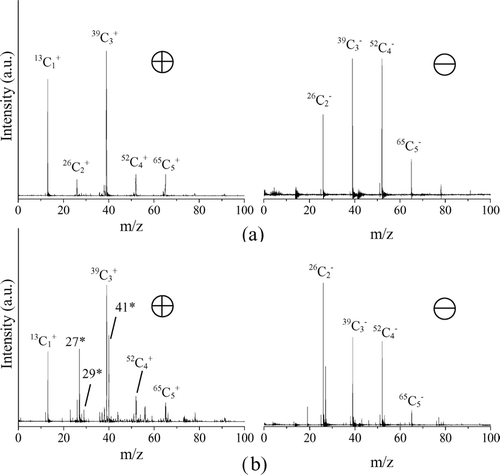 FIG. 9 Single particle mass spectra of (a) an E13C particle, and (b) an E13C-OC particle.