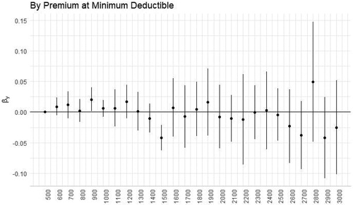 Figure 14. Likelihood of increasing deductible to new maximum by risk level.Note. Figure 14 plots the estimates of β from EquationEquation (2)(2) d10000is= β×x+ μs+ ε(2) where the independent variable is the binned flood insurance premium for a policy with the maximum coverage and minimum deductible. The estimates for each bin indicator are plotted along with the corresponding 95% confidence interval derived from the standard errors, which are clustered at state level. The sample includes all the SFHA policies in the main analytic sample that are active from 2013 to 2019 and are observed to have a $5,000 deductible prior to 2015.