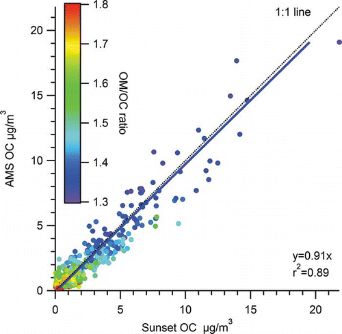 Figure 3. Hourly averaged AMS PM1 OC and Sunset PM2.5 OC concentrations (µg/m3), colored by AMS-derived OM/OC ratio.