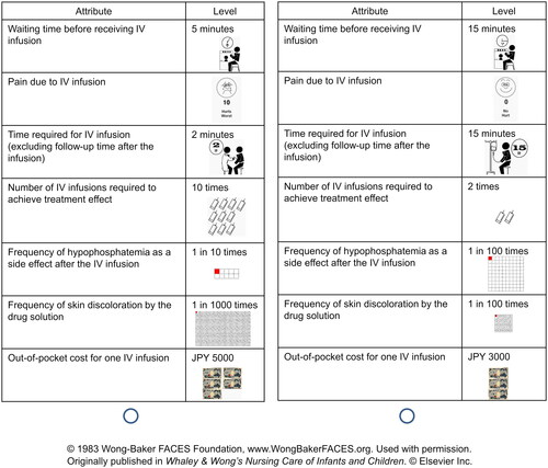 Figure 1. Example of choice task questions for the conjoint analysis in the survey. Each respondent was presented with two different cards with illustrations and asked to select the preferable card. Twenty sets of conjoint cards were presented to each respondent.