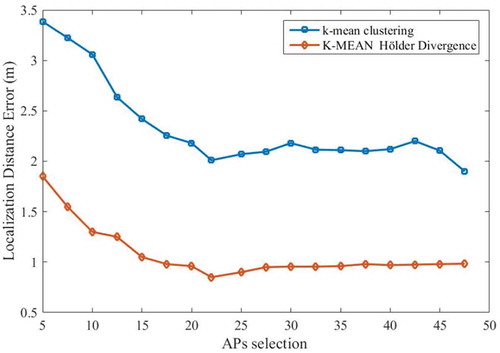 Figure 4. The comparison results of K-mean Hölder Divergence with K-mean clustering methods with adaptive Lasso and APs randomly selection.