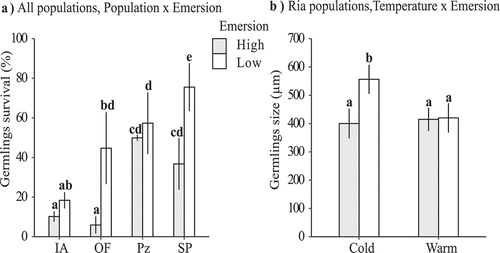 Figure 3. Survival of germlings and final size (average values per disc) in the first mesocosm experiment. a) Survival of germlings for each combination of population and emersion (n = 6); b) final average size of germlings from the ria populations, for each combination of seawater and emersion temperature (n = 20–23). Mean values ± SE are shown. Different lower-case letters above bars indicate significant differences between means based on a posteriori Tuckey test. Population abbreviations as in Fig. 1